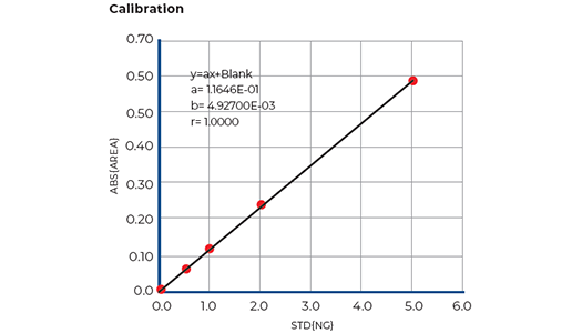 Calibration