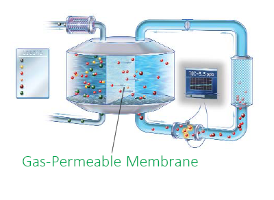 Sievers Pharma TOC Analyzers