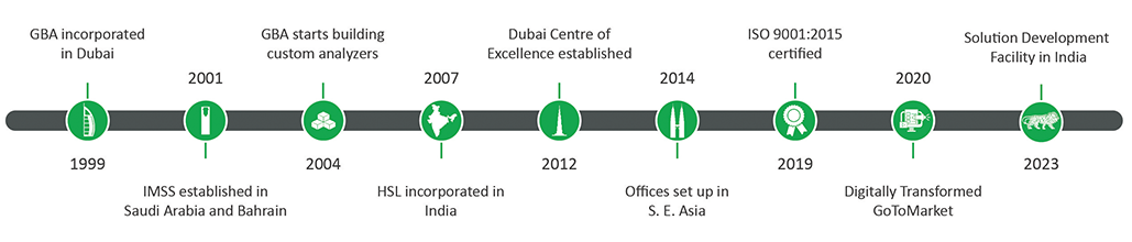 GBA Group Timeline